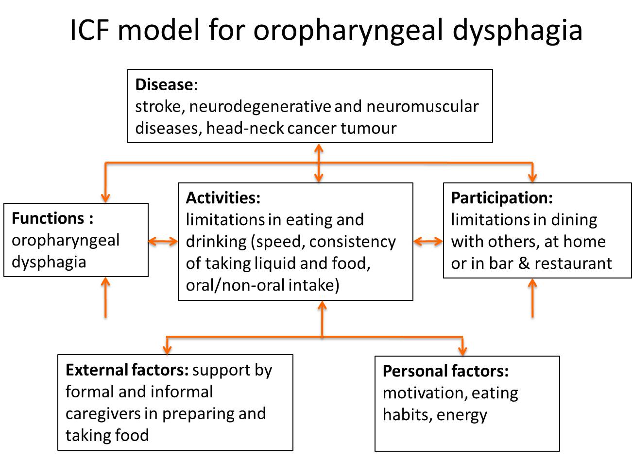 ICF-dysphagia